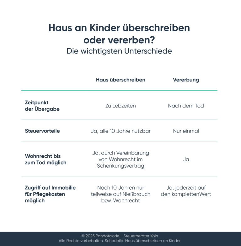 Pandotax Steuerberatung Koeln Schaubild Haus Ueberschreiben An Kinder
