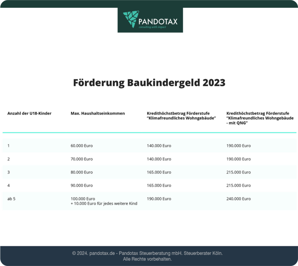 Baukindergeld 2023 Voraussetzungen