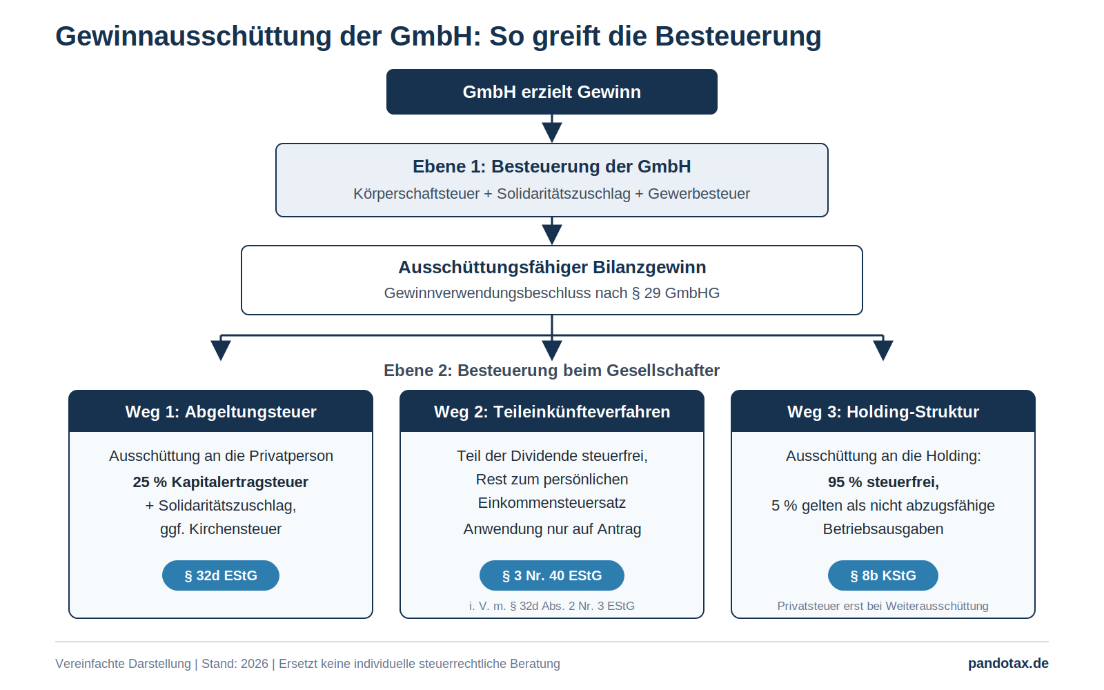 Gewinnausschüttung GmbH