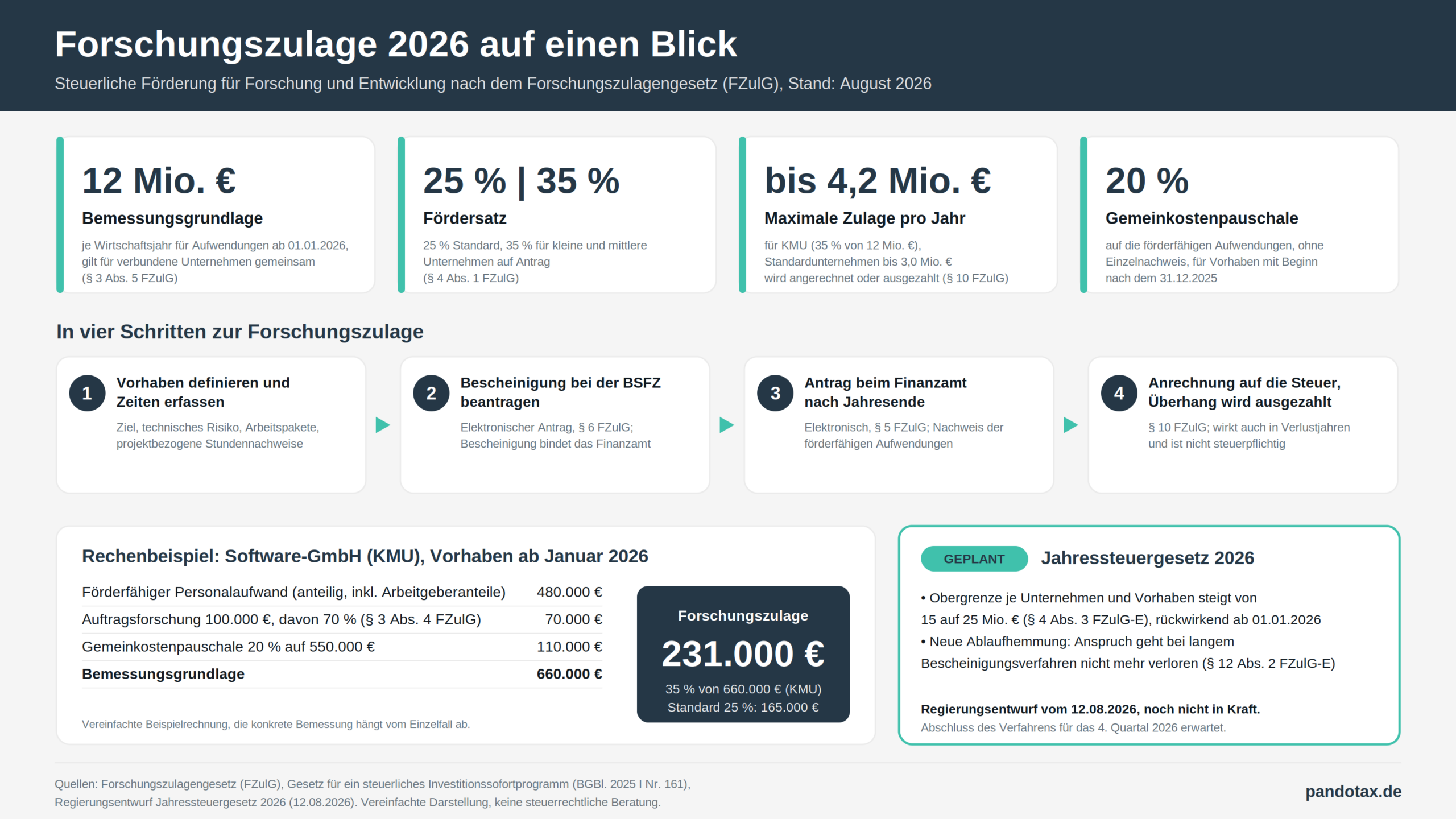 Grafik Forschungszulage 2026 Scaled