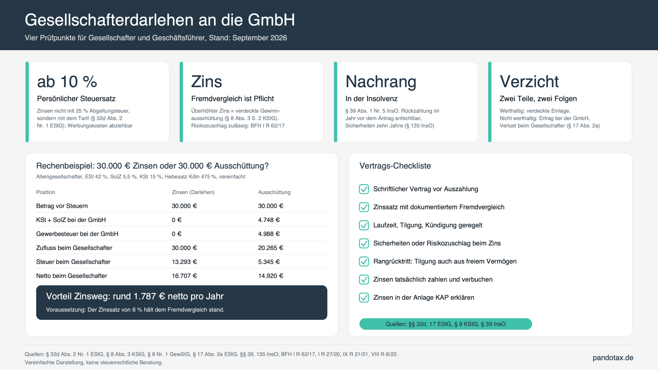 Grafik Gesellschafterdarlehen Scaled