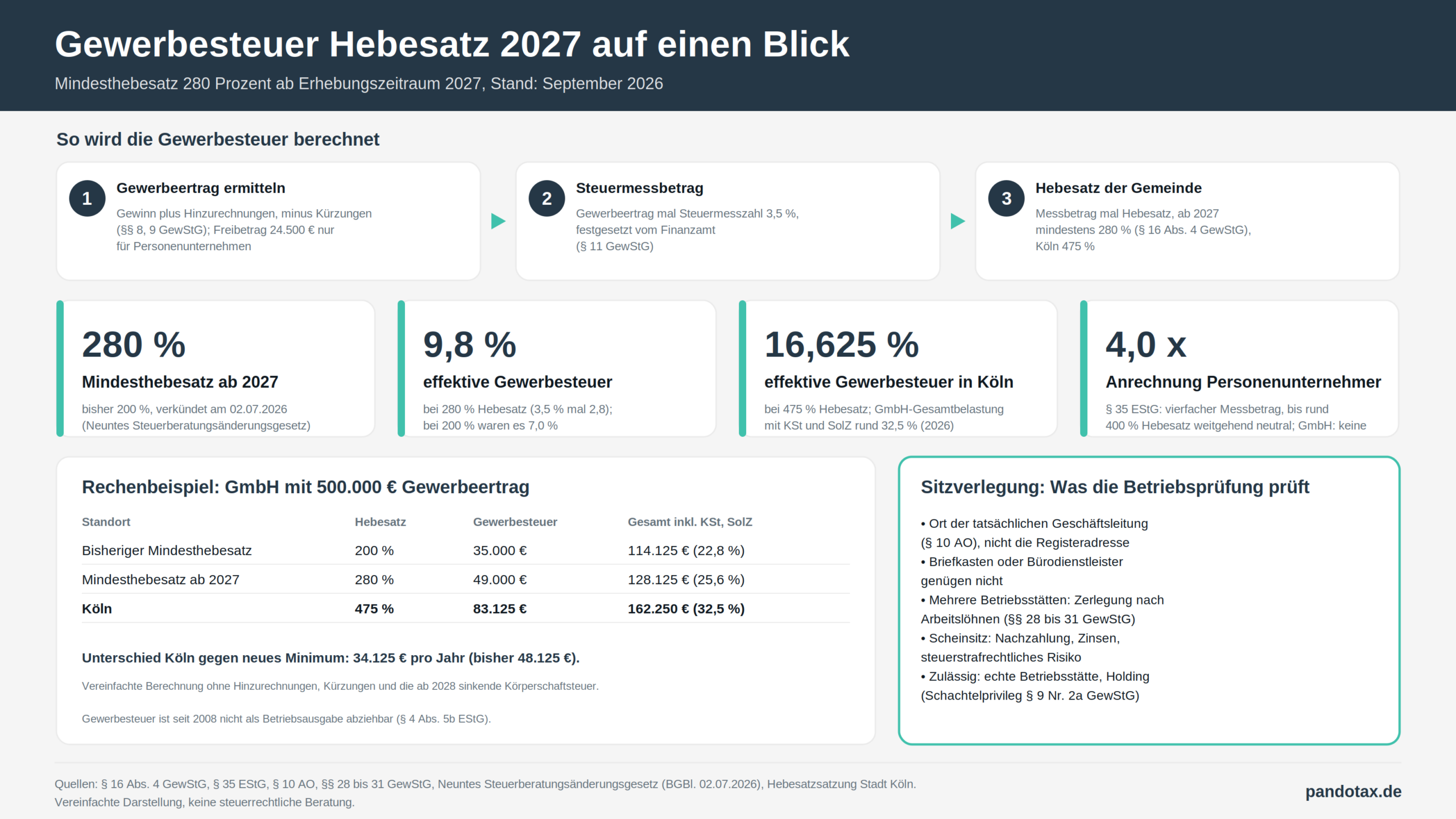 Grafik Gewerbesteuer Hebesatz 2027 Scaled